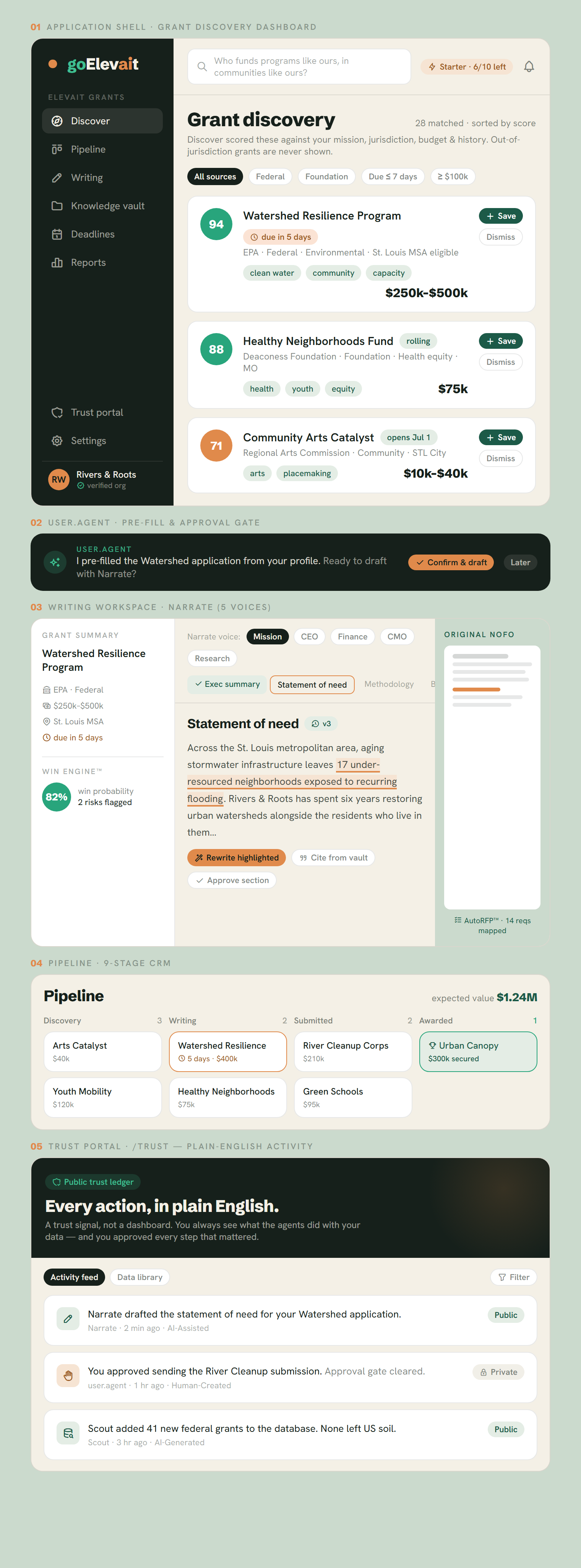 goElevait application shell, grant discovery, writing workspace, pipeline and trust portal